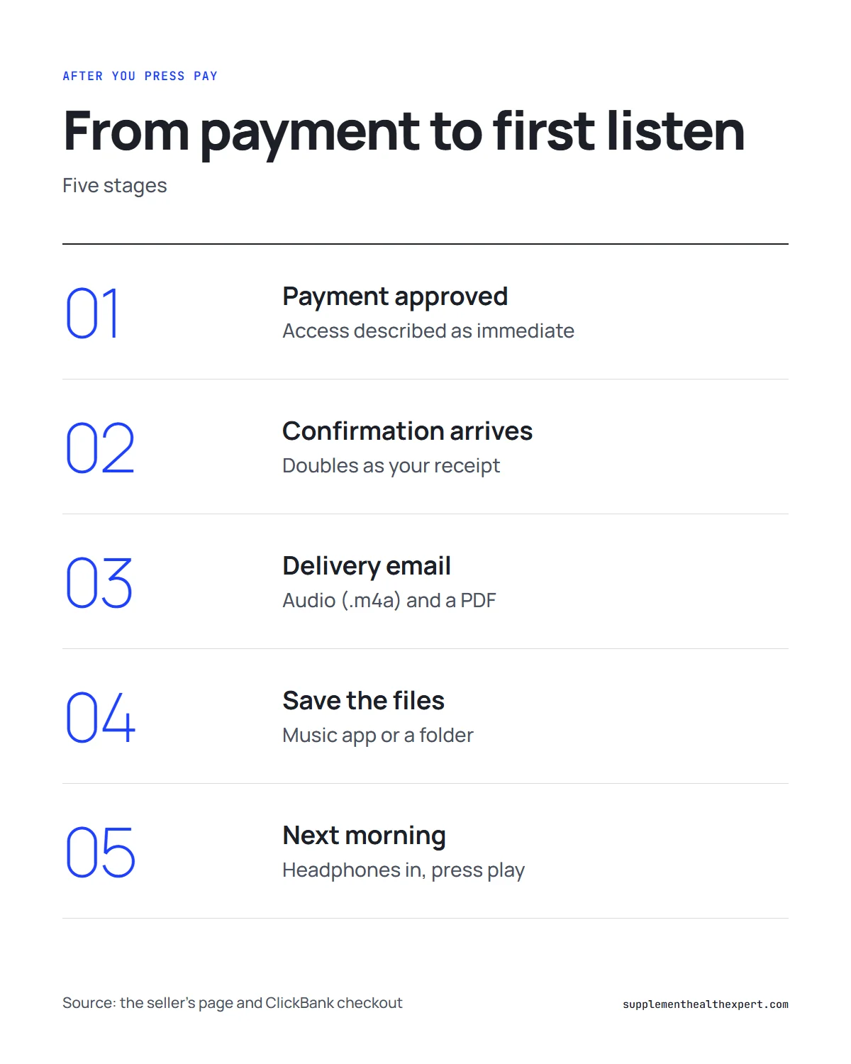 The Wealth Signal official buy online infographic: what happens after you press pay, from receipt to first listen