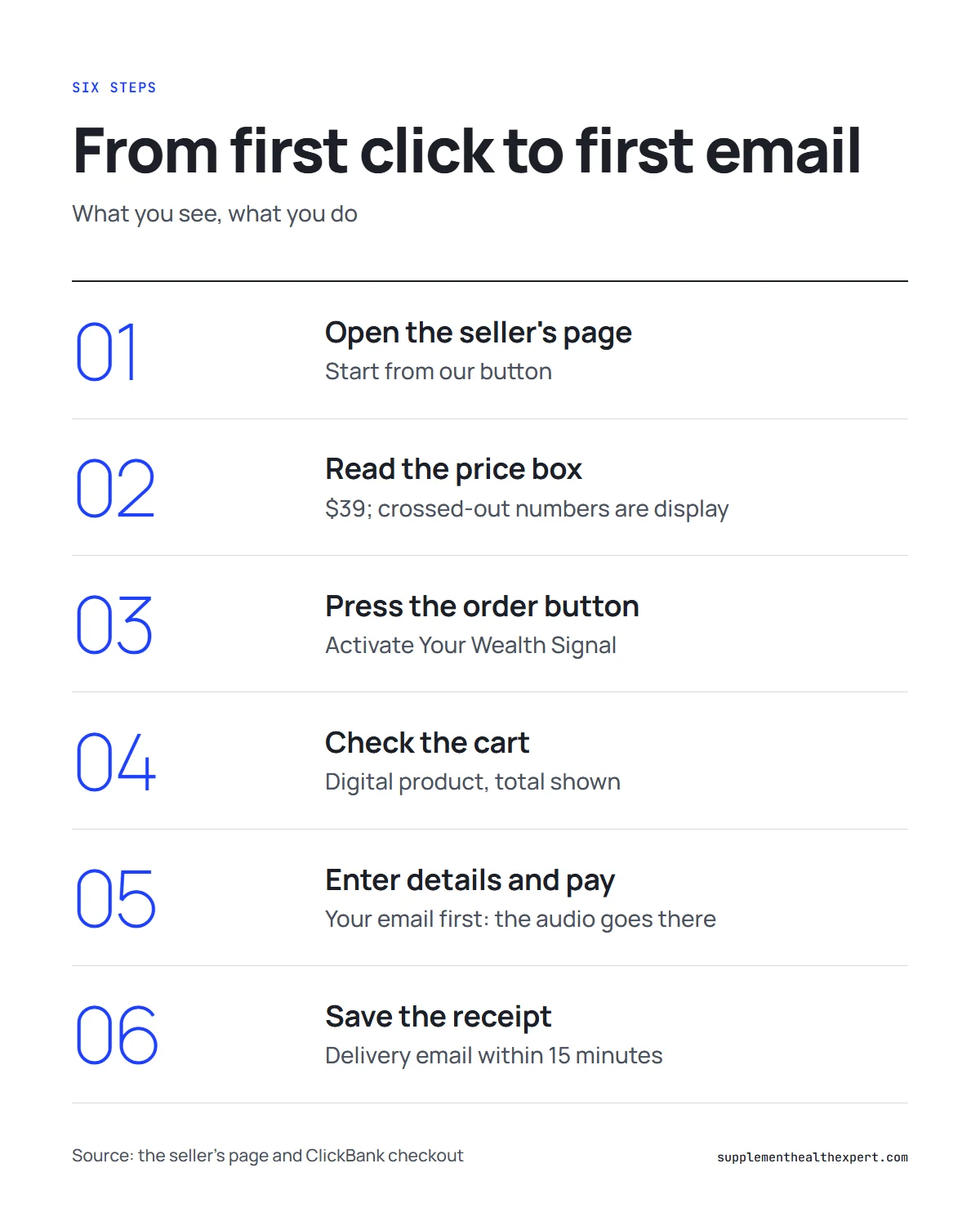 The Wealth Signal official website buy infographic: six steps from the seller's page to your inbox
