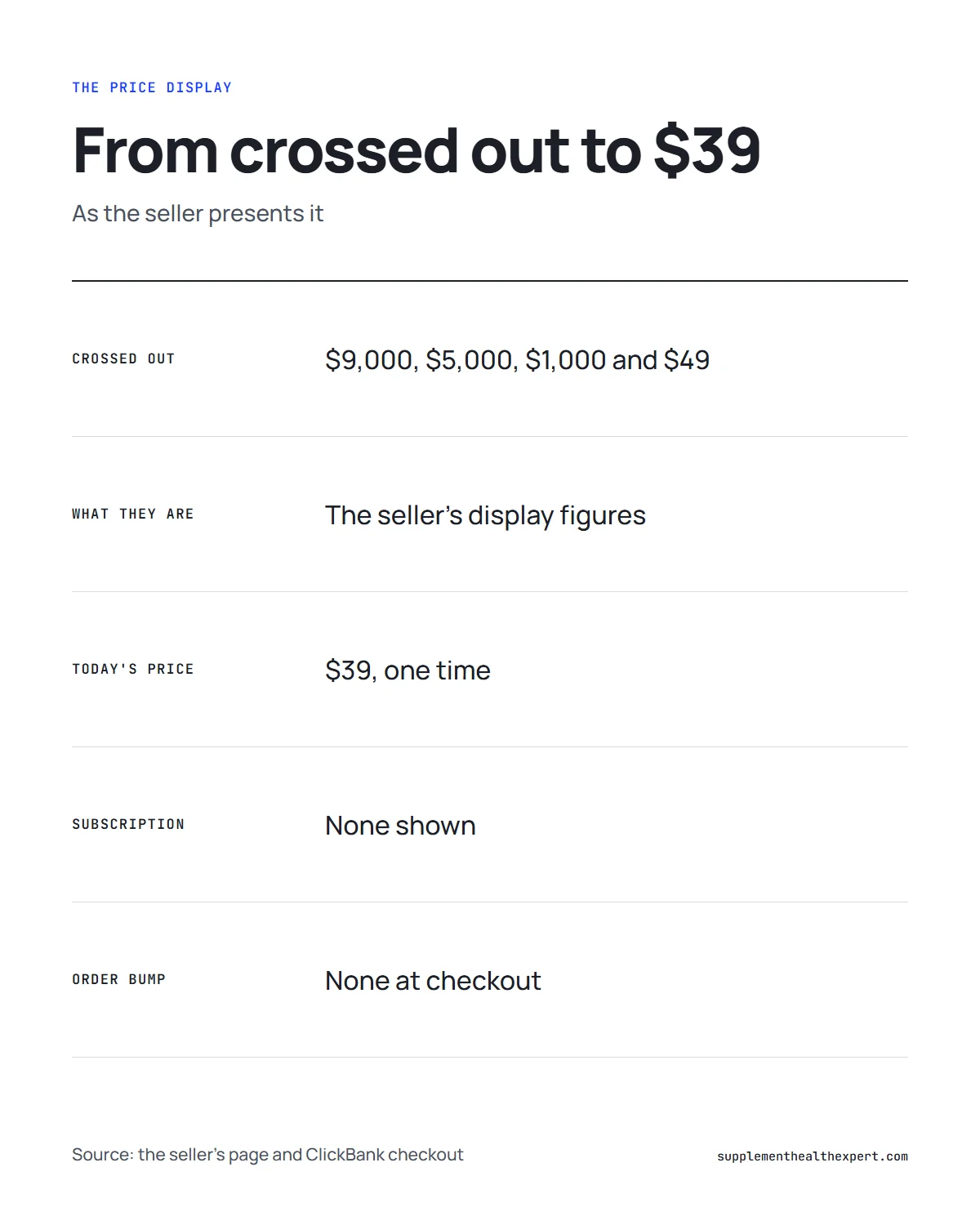 The Wealth Signal price infographic: how the seller's crossed-out numbers lead down to the $39 price