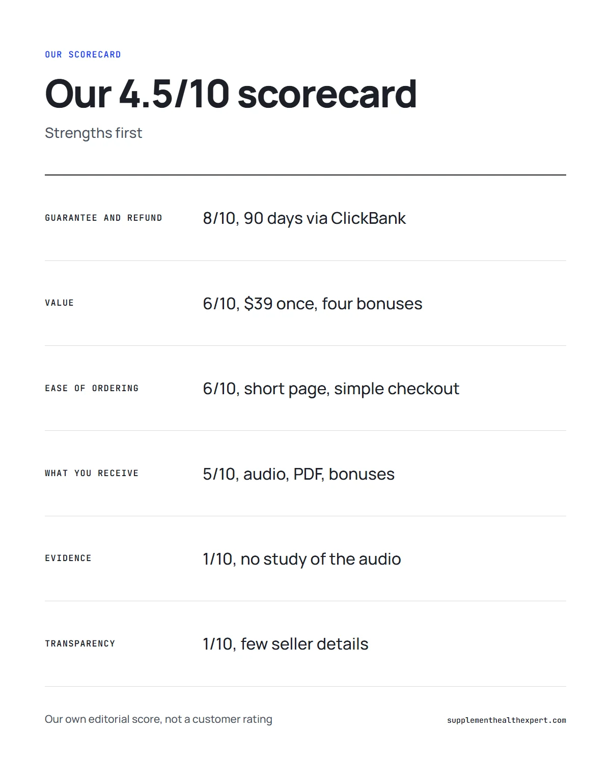 The Wealth Signal review infographic: our 4.5/10 scorecard, from the guarantee to ease of ordering