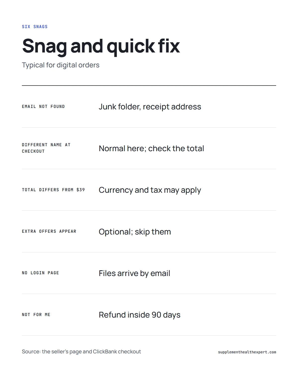 The Wealth Signal reviews and complaints infographic: six common snags and the quick fix for each