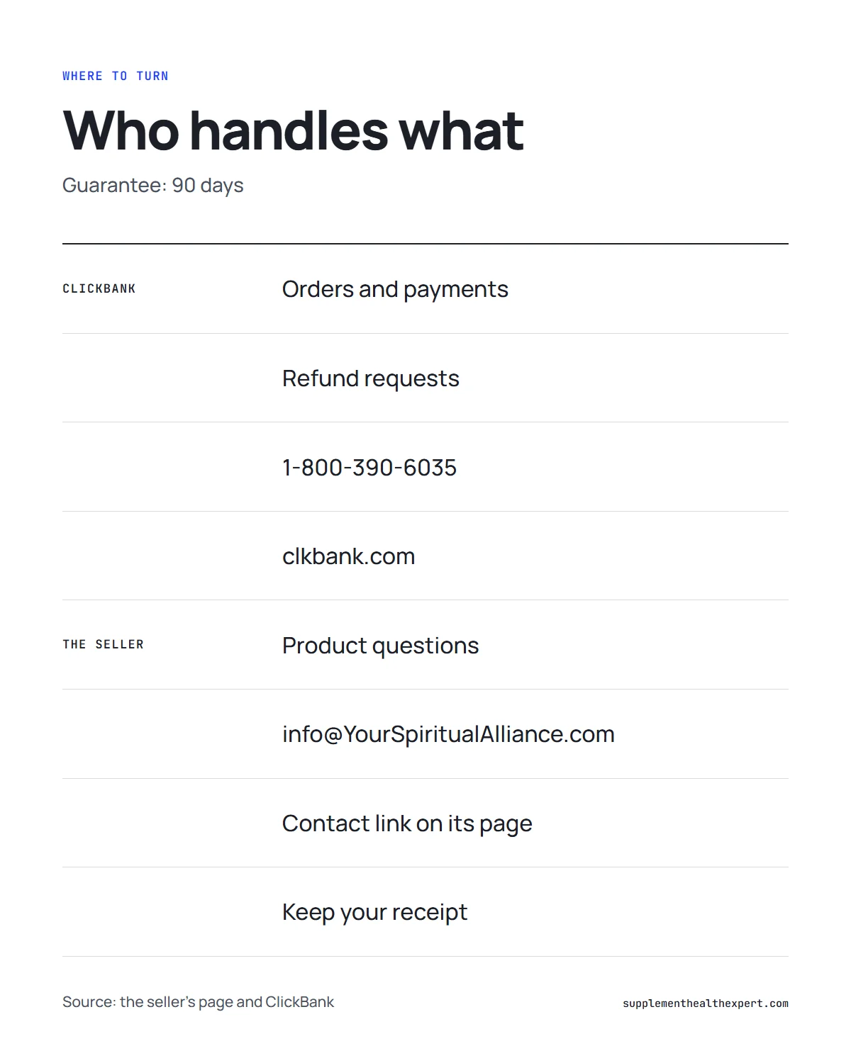 The Wealth Signal reviews and complaints infographic: how the 90-day guarantee covers each situation