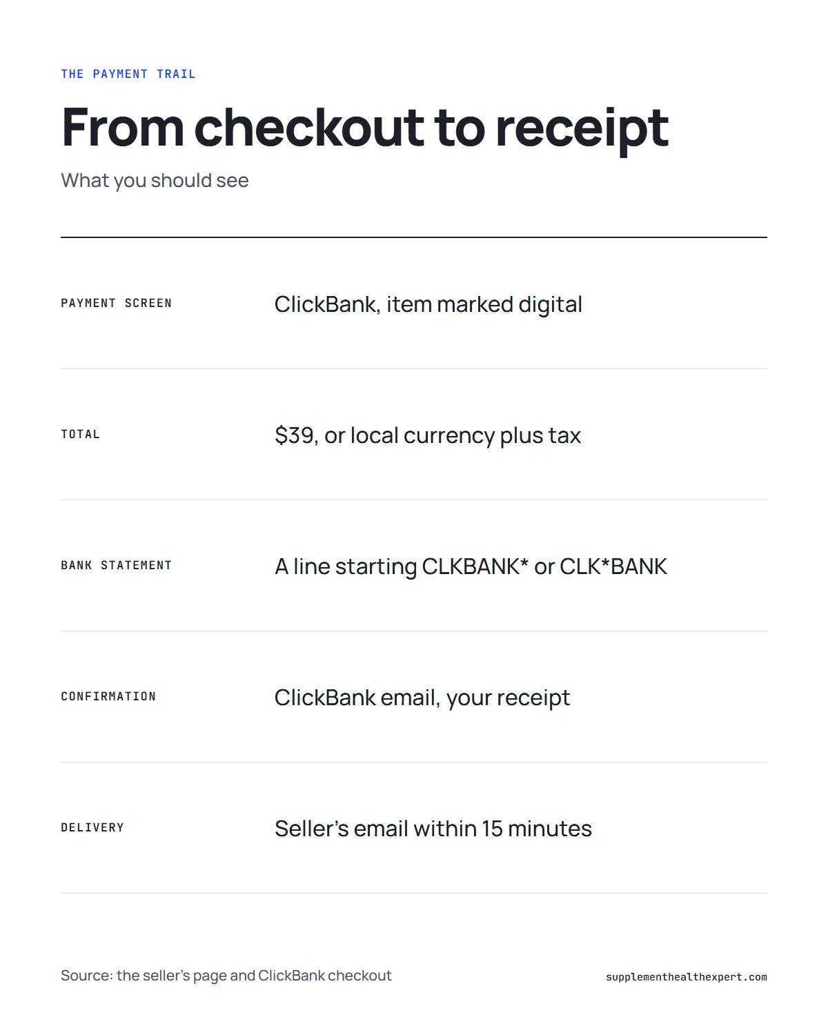 Wealth Signal scam infographic: the payment trail from checkout to statement line and receipt